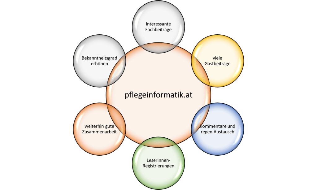 Pflegeinformatik - Wünsche für 2021