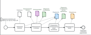 Präoperativer Dokumentationsprozess 